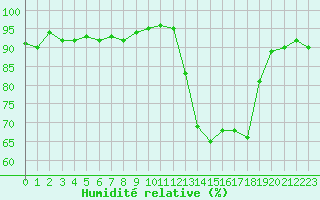 Courbe de l'humidit relative pour Quimperl (29)
