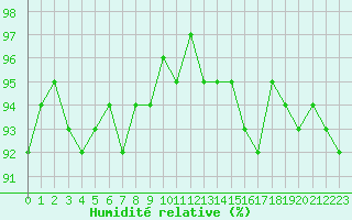 Courbe de l'humidit relative pour Cernay-la-Ville (78)