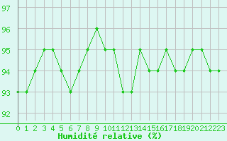 Courbe de l'humidit relative pour Pordic (22)