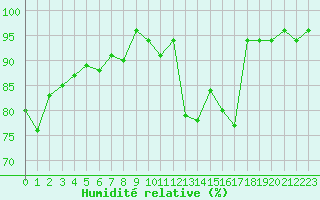 Courbe de l'humidit relative pour Nancy - Ochey (54)