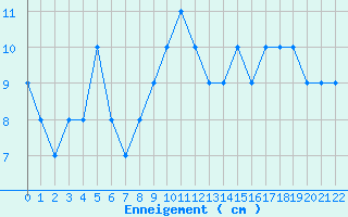 Courbe de la hauteur de neige pour Allant - Nivose (73)