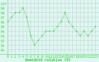 Courbe de l'humidit relative pour Charleville-Mzires (08)