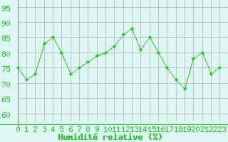 Courbe de l'humidit relative pour Trappes (78)