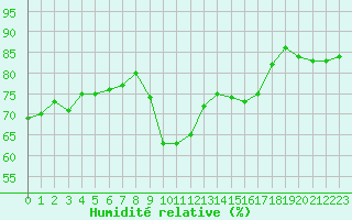 Courbe de l'humidit relative pour Leucate (11)