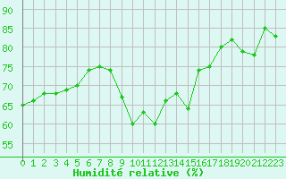 Courbe de l'humidit relative pour Saint-Cyprien (66)