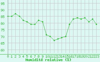 Courbe de l'humidit relative pour Calvi (2B)