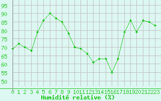 Courbe de l'humidit relative pour Saint-Nazaire (44)