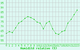 Courbe de l'humidit relative pour Toulouse-Blagnac (31)