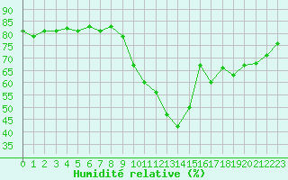 Courbe de l'humidit relative pour Puissalicon (34)