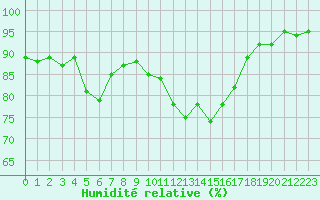 Courbe de l'humidit relative pour Millau - Soulobres (12)