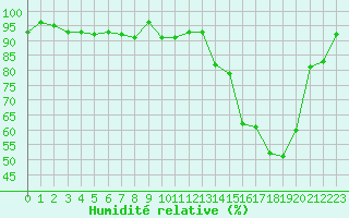 Courbe de l'humidit relative pour Nevers (58)