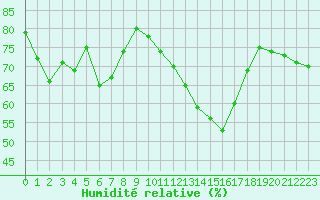 Courbe de l'humidit relative pour Landivisiau (29)