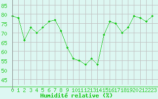 Courbe de l'humidit relative pour Cap Corse (2B)