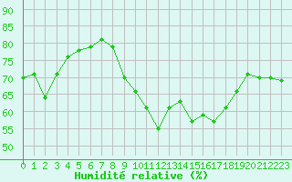 Courbe de l'humidit relative pour Cap Corse (2B)