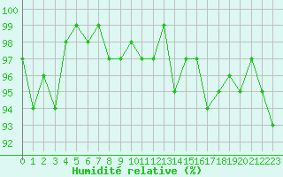 Courbe de l'humidit relative pour La Chapelle-Montreuil (86)