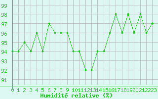 Courbe de l'humidit relative pour Lemberg (57)