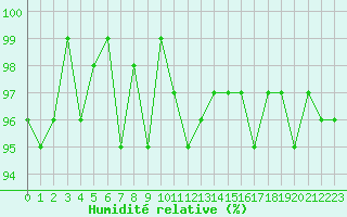 Courbe de l'humidit relative pour Thoiras (30)