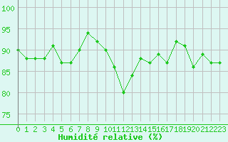 Courbe de l'humidit relative pour Le Bourget (93)