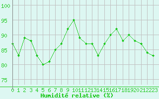 Courbe de l'humidit relative pour Vannes-Sn (56)