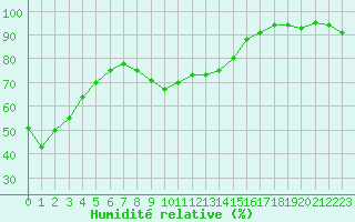 Courbe de l'humidit relative pour Toulon (83)