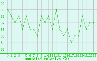Courbe de l'humidit relative pour Saclas (91)
