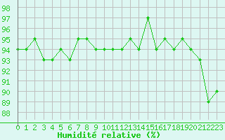 Courbe de l'humidit relative pour Hd-Bazouges (35)