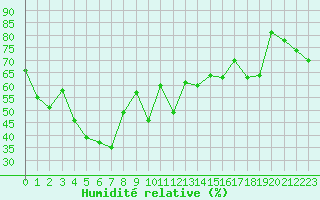 Courbe de l'humidit relative pour Ile Rousse (2B)