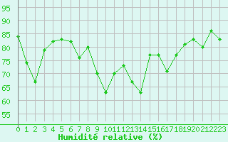 Courbe de l'humidit relative pour Istres (13)
