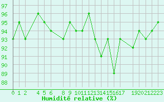 Courbe de l'humidit relative pour Treize-Vents (85)