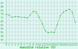 Courbe de l'humidit relative pour Lyon - Saint-Exupry (69)
