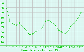 Courbe de l'humidit relative pour Rodez (12)