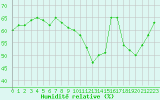Courbe de l'humidit relative pour Perpignan (66)