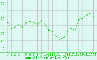Courbe de l'humidit relative pour Malbosc (07)