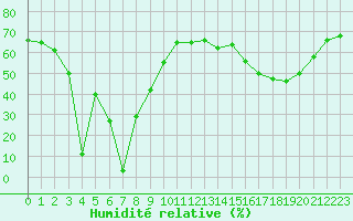 Courbe de l'humidit relative pour Herbault (41)