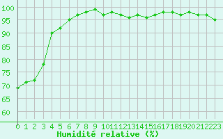 Courbe de l'humidit relative pour Cazaux (33)