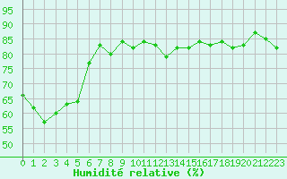 Courbe de l'humidit relative pour Besanon (25)
