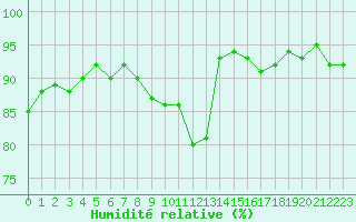 Courbe de l'humidit relative pour Dounoux (88)