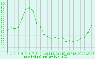 Courbe de l'humidit relative pour Cherbourg (50)