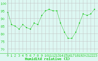 Courbe de l'humidit relative pour Beauvais (60)