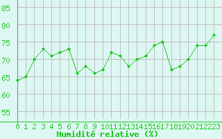 Courbe de l'humidit relative pour Pomrols (34)