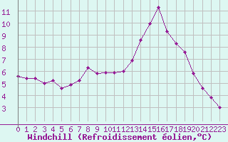 Courbe du refroidissement olien pour Saint-Maximin-la-Sainte-Baume (83)