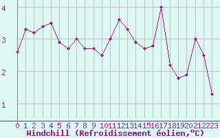 Courbe du refroidissement olien pour Saint-Philbert-sur-Risle (27)