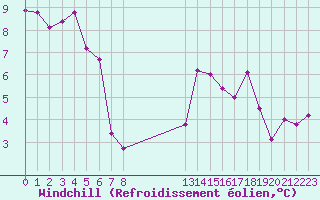 Courbe du refroidissement olien pour Pordic (22)