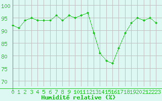 Courbe de l'humidit relative pour Isle-sur-la-Sorgue (84)