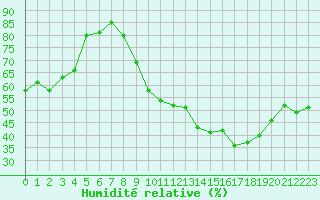 Courbe de l'humidit relative pour Crest (26)