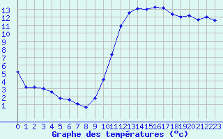 Courbe de tempratures pour Dax (40)