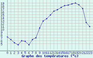 Courbe de tempratures pour Le Puy - Loudes (43)