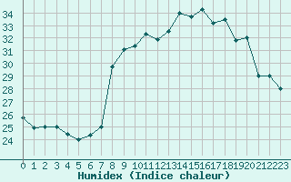 Courbe de l'humidex pour Fiscaglia Migliarino (It)