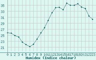 Courbe de l'humidex pour Orly (91)