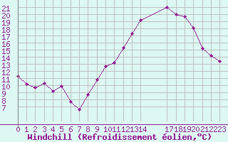 Courbe du refroidissement olien pour Muirancourt (60)